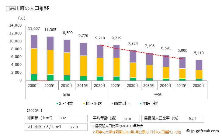 グラフ 日高川町(ﾋﾀﾞｶｶﾞﾜﾁｮｳ 和歌山県)の人口と世帯 人口推移