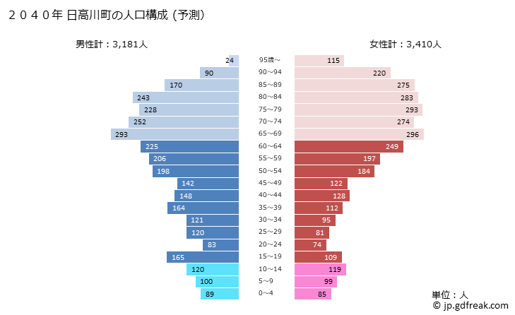 グラフ 日高川町(ﾋﾀﾞｶｶﾞﾜﾁｮｳ 和歌山県)の人口と世帯 2040年の人口ピラミッド（予測）