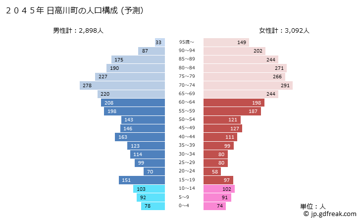 グラフ 日高川町(ﾋﾀﾞｶｶﾞﾜﾁｮｳ 和歌山県)の人口と世帯 2045年の人口ピラミッド（予測）