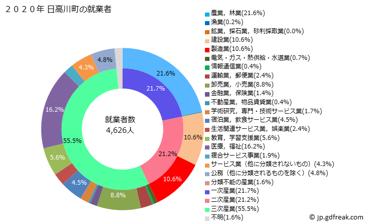 グラフ 日高川町(ﾋﾀﾞｶｶﾞﾜﾁｮｳ 和歌山県)の人口と世帯 就業者数とその産業構成