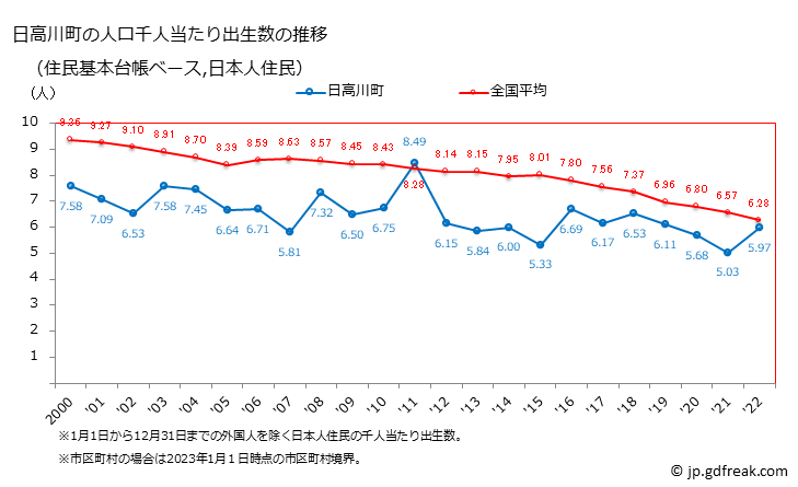 グラフ 日高川町(ﾋﾀﾞｶｶﾞﾜﾁｮｳ 和歌山県)の人口と世帯 住民千人当たりの出生数（住民基本台帳ベース）
