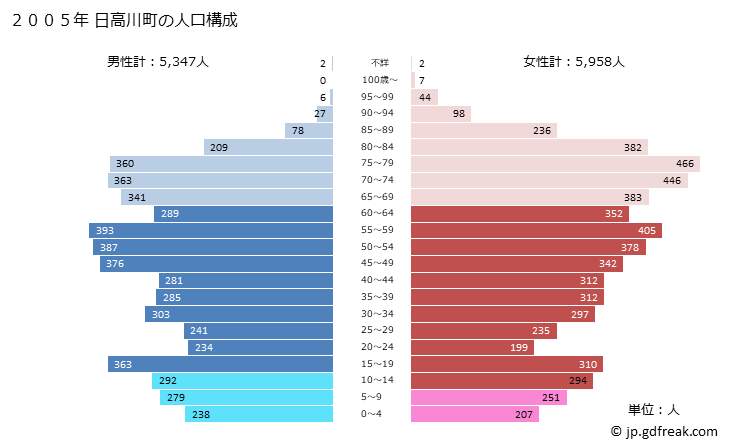 グラフ 日高川町(ﾋﾀﾞｶｶﾞﾜﾁｮｳ 和歌山県)の人口と世帯 2005年の人口ピラミッド