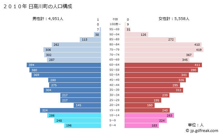 グラフ 日高川町(ﾋﾀﾞｶｶﾞﾜﾁｮｳ 和歌山県)の人口と世帯 2010年の人口ピラミッド