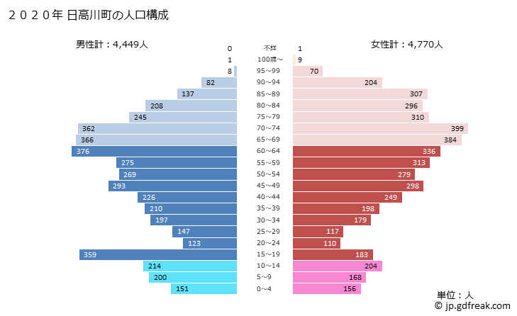 グラフ 日高川町(ﾋﾀﾞｶｶﾞﾜﾁｮｳ 和歌山県)の人口と世帯 2020年の人口ピラミッド