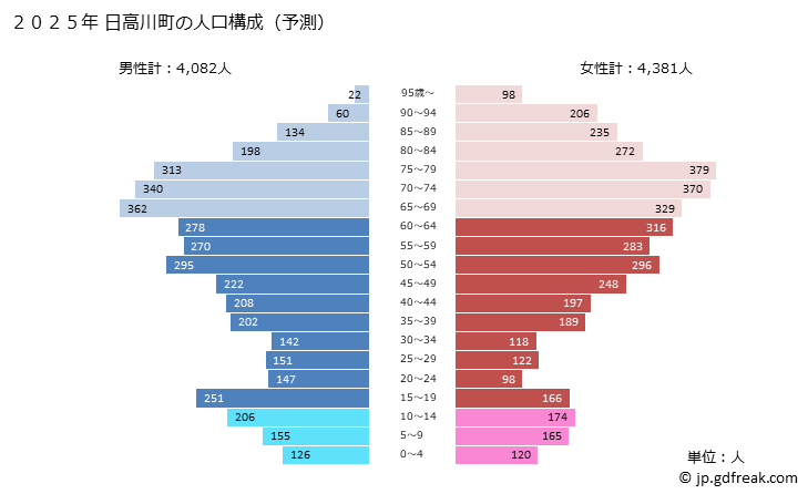 グラフ 日高川町(ﾋﾀﾞｶｶﾞﾜﾁｮｳ 和歌山県)の人口と世帯 2025年の人口ピラミッド