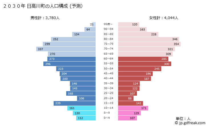 グラフ 日高川町(ﾋﾀﾞｶｶﾞﾜﾁｮｳ 和歌山県)の人口と世帯 2030年の人口ピラミッド（予測）
