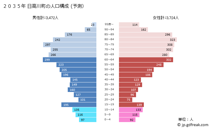 グラフ 日高川町(ﾋﾀﾞｶｶﾞﾜﾁｮｳ 和歌山県)の人口と世帯 2035年の人口ピラミッド（予測）