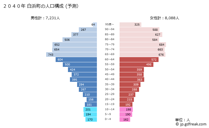 グラフ 白浜町(ｼﾗﾊﾏﾁｮｳ 和歌山県)の人口と世帯 2040年の人口ピラミッド（予測）