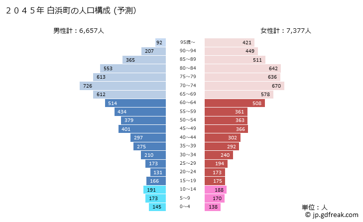 グラフ 白浜町(ｼﾗﾊﾏﾁｮｳ 和歌山県)の人口と世帯 2045年の人口ピラミッド（予測）