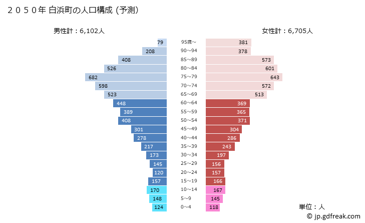グラフ 白浜町(ｼﾗﾊﾏﾁｮｳ 和歌山県)の人口と世帯 2050年の人口ピラミッド（予測）