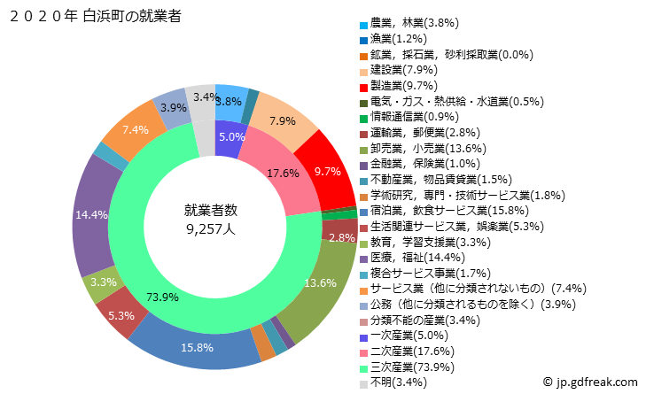 グラフ 白浜町(ｼﾗﾊﾏﾁｮｳ 和歌山県)の人口と世帯 就業者数とその産業構成