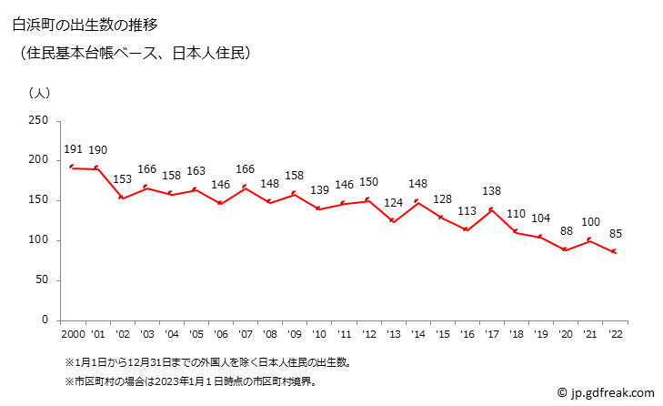 グラフ 白浜町(ｼﾗﾊﾏﾁｮｳ 和歌山県)の人口と世帯 出生数推移（住民基本台帳ベース）