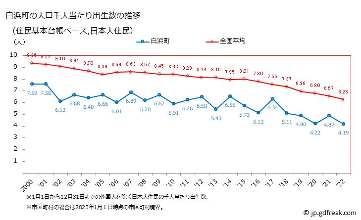 グラフ 白浜町(ｼﾗﾊﾏﾁｮｳ 和歌山県)の人口と世帯 住民千人当たりの出生数（住民基本台帳ベース）