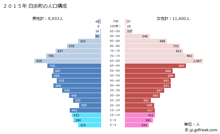 グラフ 白浜町(ｼﾗﾊﾏﾁｮｳ 和歌山県)の人口と世帯 2015年の人口ピラミッド