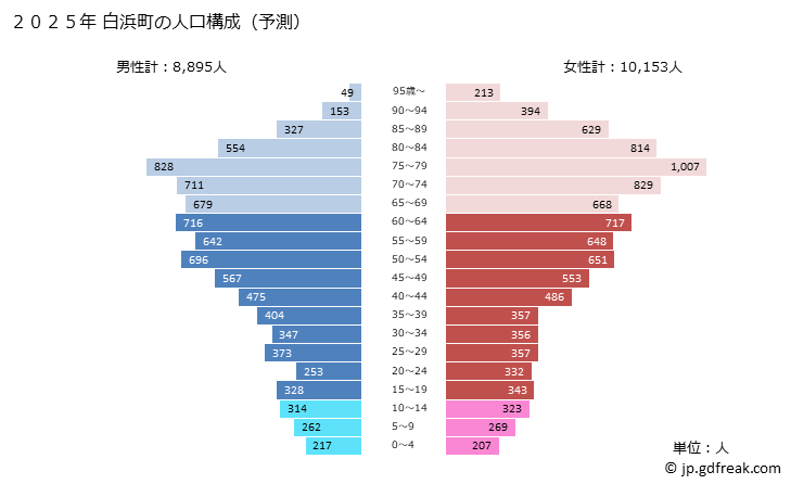 グラフ 白浜町(ｼﾗﾊﾏﾁｮｳ 和歌山県)の人口と世帯 2025年の人口ピラミッド