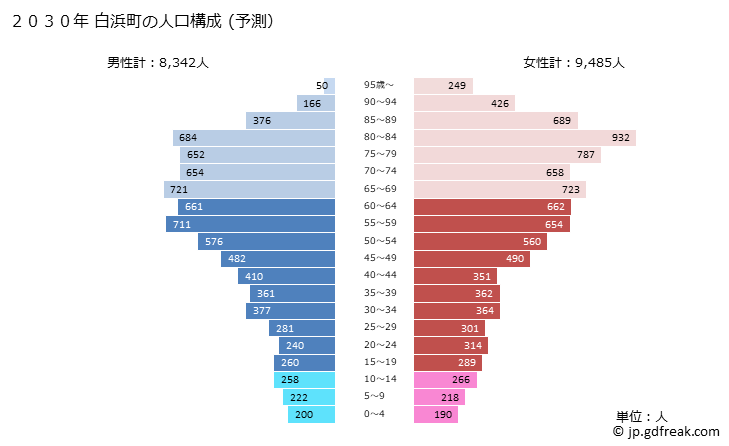 グラフ 白浜町(ｼﾗﾊﾏﾁｮｳ 和歌山県)の人口と世帯 2030年の人口ピラミッド（予測）