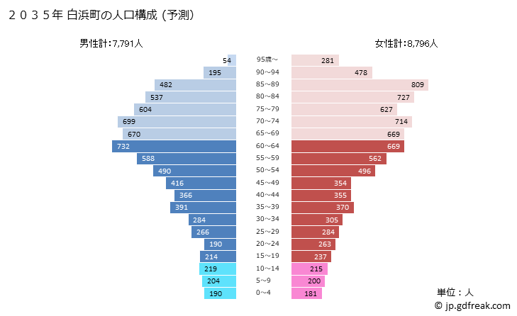 グラフ 白浜町(ｼﾗﾊﾏﾁｮｳ 和歌山県)の人口と世帯 2035年の人口ピラミッド（予測）