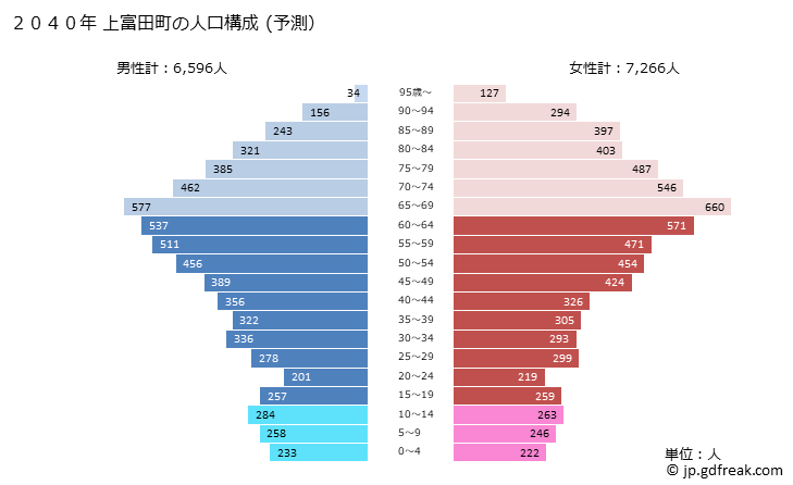 グラフ 上富田町(ｶﾐﾄﾝﾀﾞﾁｮｳ 和歌山県)の人口と世帯 2040年の人口ピラミッド（予測）