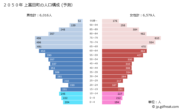グラフ 上富田町(ｶﾐﾄﾝﾀﾞﾁｮｳ 和歌山県)の人口と世帯 2050年の人口ピラミッド（予測）