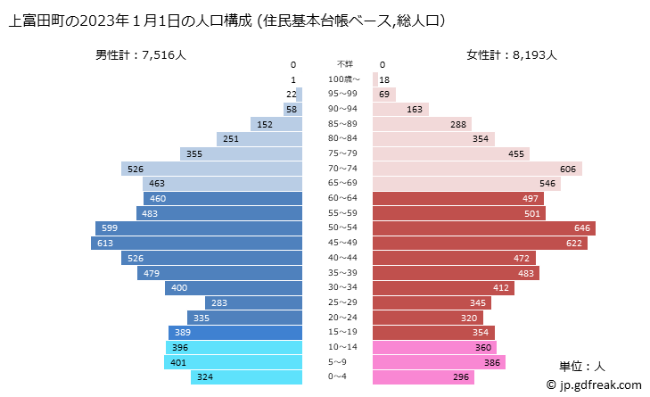 グラフ 上富田町(ｶﾐﾄﾝﾀﾞﾁｮｳ 和歌山県)の人口と世帯 2023年の人口ピラミッド（住民基本台帳ベース）