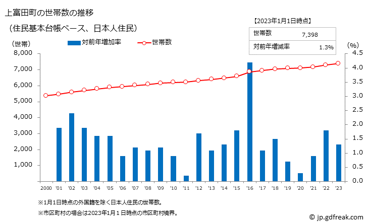 グラフ 上富田町(ｶﾐﾄﾝﾀﾞﾁｮｳ 和歌山県)の人口と世帯 世帯数推移（住民基本台帳ベース）