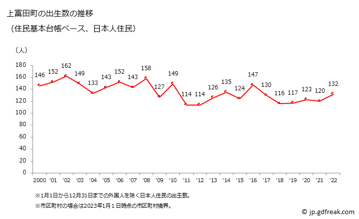 グラフ 上富田町(ｶﾐﾄﾝﾀﾞﾁｮｳ 和歌山県)の人口と世帯 出生数推移（住民基本台帳ベース）