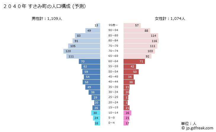 グラフ すさみ町(ｽｻﾐﾁｮｳ 和歌山県)の人口と世帯 2040年の人口ピラミッド（予測）