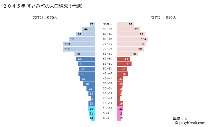 グラフ すさみ町(ｽｻﾐﾁｮｳ 和歌山県)の人口と世帯 2045年の人口ピラミッド（予測）