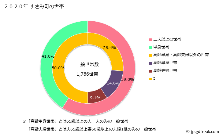 グラフ すさみ町(ｽｻﾐﾁｮｳ 和歌山県)の人口と世帯 世帯数とその構成