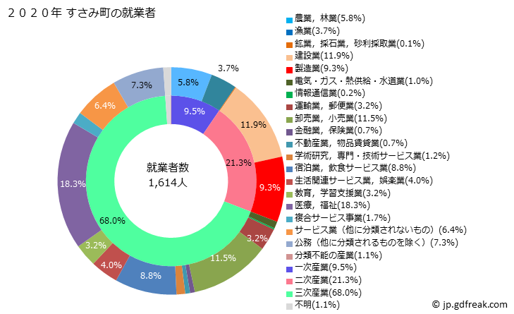 グラフ すさみ町(ｽｻﾐﾁｮｳ 和歌山県)の人口と世帯 就業者数とその産業構成