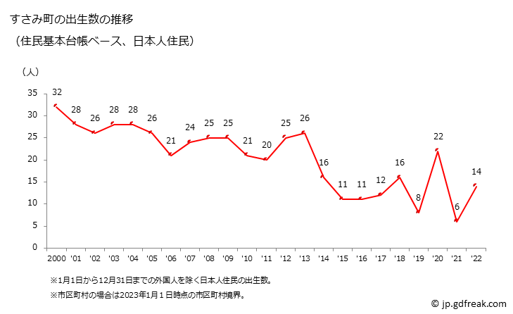 グラフ すさみ町(ｽｻﾐﾁｮｳ 和歌山県)の人口と世帯 出生数推移（住民基本台帳ベース）