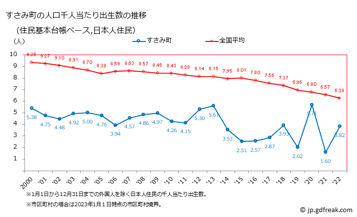 グラフ すさみ町(ｽｻﾐﾁｮｳ 和歌山県)の人口と世帯 住民千人当たりの出生数（住民基本台帳ベース）