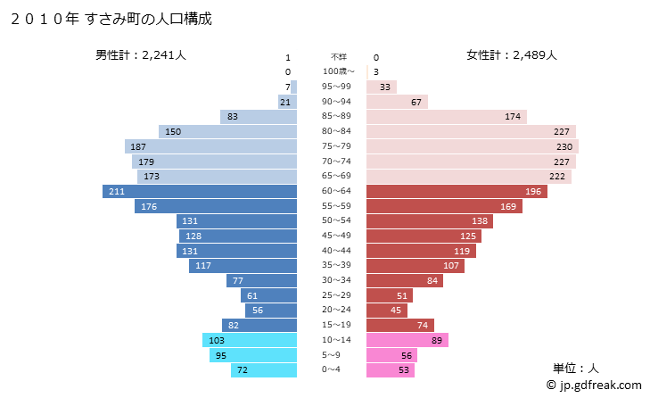 グラフ すさみ町(ｽｻﾐﾁｮｳ 和歌山県)の人口と世帯 2010年の人口ピラミッド