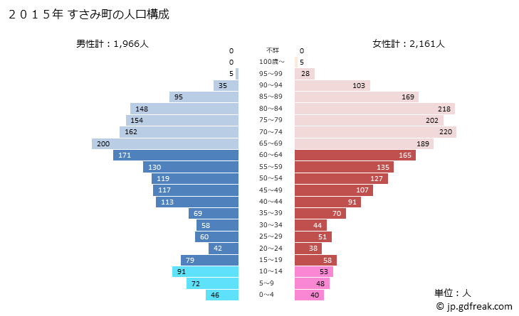 グラフ すさみ町(ｽｻﾐﾁｮｳ 和歌山県)の人口と世帯 2015年の人口ピラミッド