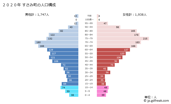 グラフ すさみ町(ｽｻﾐﾁｮｳ 和歌山県)の人口と世帯 2020年の人口ピラミッド