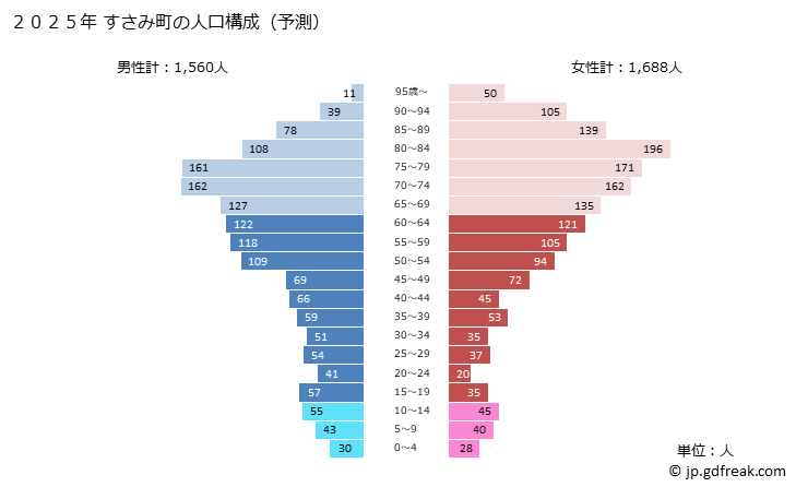 グラフ すさみ町(ｽｻﾐﾁｮｳ 和歌山県)の人口と世帯 2025年の人口ピラミッド