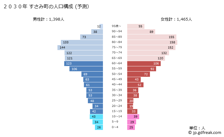 グラフ すさみ町(ｽｻﾐﾁｮｳ 和歌山県)の人口と世帯 2030年の人口ピラミッド（予測）