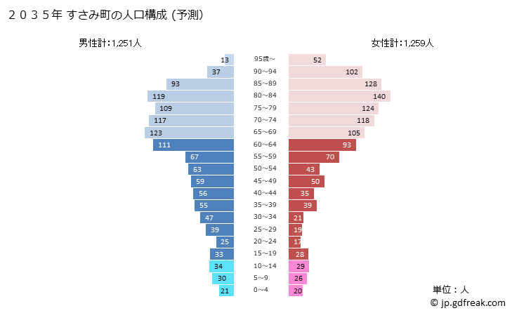 グラフ すさみ町(ｽｻﾐﾁｮｳ 和歌山県)の人口と世帯 2035年の人口ピラミッド（予測）