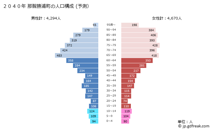 グラフ 那智勝浦町(ﾅﾁｶﾂｳﾗﾁｮｳ 和歌山県)の人口と世帯 2040年の人口ピラミッド（予測）