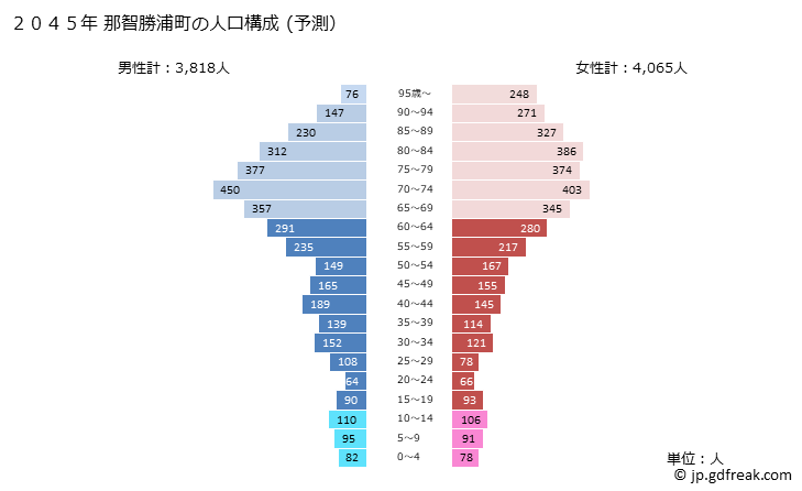 グラフ 那智勝浦町(ﾅﾁｶﾂｳﾗﾁｮｳ 和歌山県)の人口と世帯 2045年の人口ピラミッド（予測）