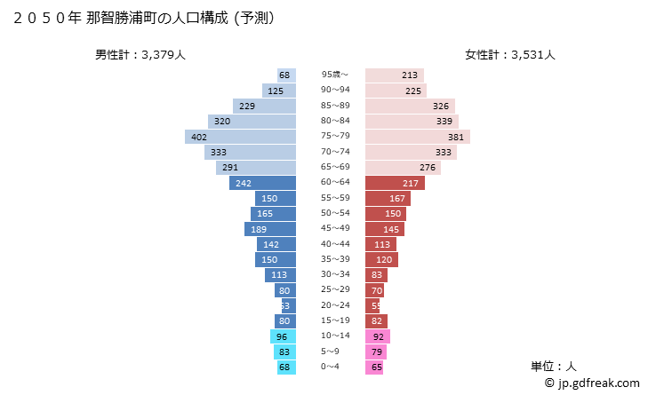 グラフ 那智勝浦町(ﾅﾁｶﾂｳﾗﾁｮｳ 和歌山県)の人口と世帯 2050年の人口ピラミッド（予測）