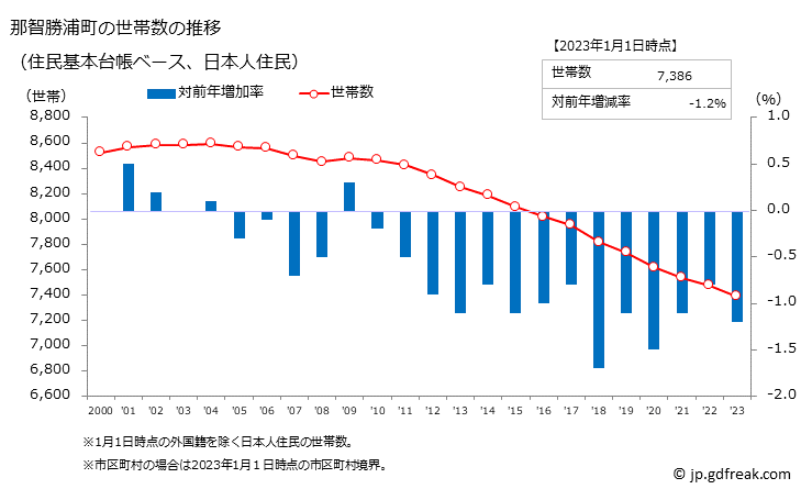 グラフ 那智勝浦町(ﾅﾁｶﾂｳﾗﾁｮｳ 和歌山県)の人口と世帯 世帯数推移（住民基本台帳ベース）