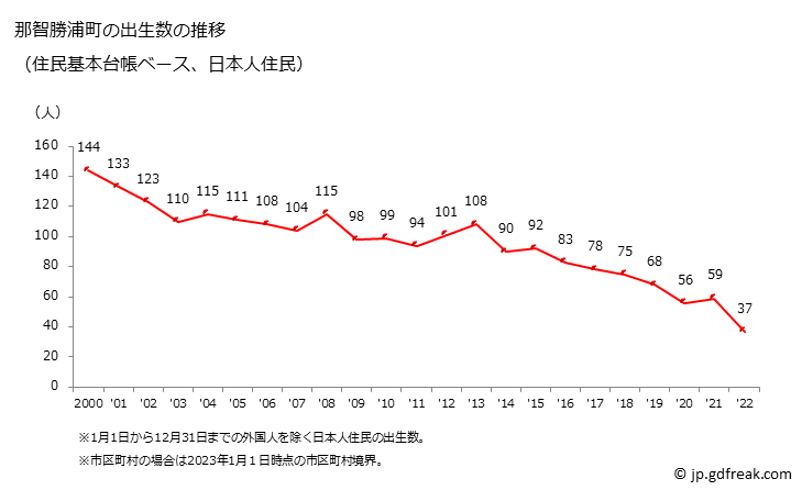 グラフ 那智勝浦町(ﾅﾁｶﾂｳﾗﾁｮｳ 和歌山県)の人口と世帯 出生数推移（住民基本台帳ベース）