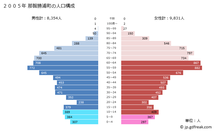 グラフ 那智勝浦町(ﾅﾁｶﾂｳﾗﾁｮｳ 和歌山県)の人口と世帯 2005年の人口ピラミッド
