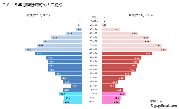 グラフ 那智勝浦町(ﾅﾁｶﾂｳﾗﾁｮｳ 和歌山県)の人口と世帯 2015年の人口ピラミッド