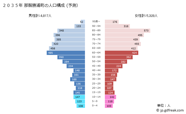グラフ 那智勝浦町(ﾅﾁｶﾂｳﾗﾁｮｳ 和歌山県)の人口と世帯 2035年の人口ピラミッド（予測）