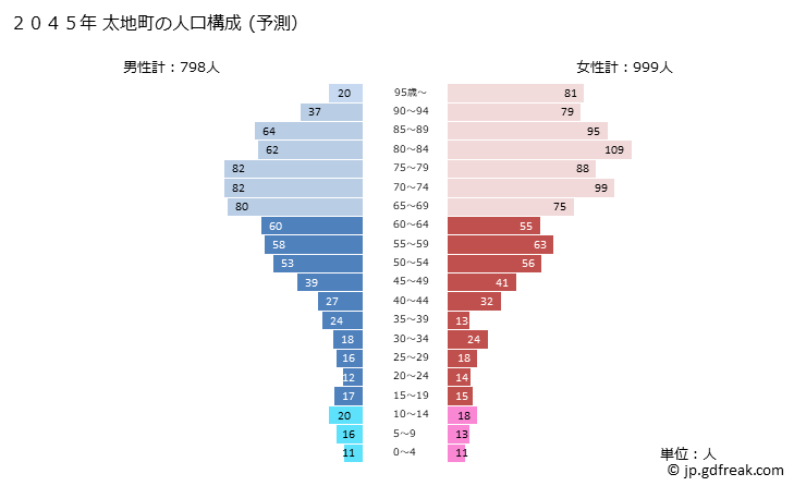 グラフ 太地町(ﾀｲｼﾞﾁｮｳ 和歌山県)の人口と世帯 2045年の人口ピラミッド（予測）