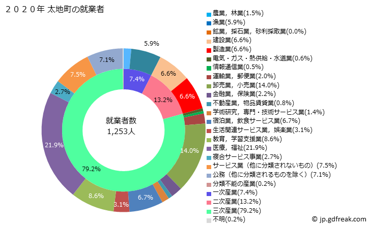 グラフ 太地町(ﾀｲｼﾞﾁｮｳ 和歌山県)の人口と世帯 就業者数とその産業構成