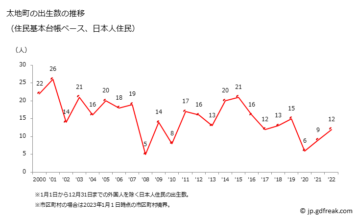 グラフ 太地町(ﾀｲｼﾞﾁｮｳ 和歌山県)の人口と世帯 出生数推移（住民基本台帳ベース）