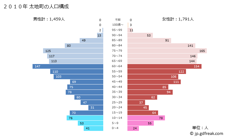 グラフ 太地町(ﾀｲｼﾞﾁｮｳ 和歌山県)の人口と世帯 2010年の人口ピラミッド